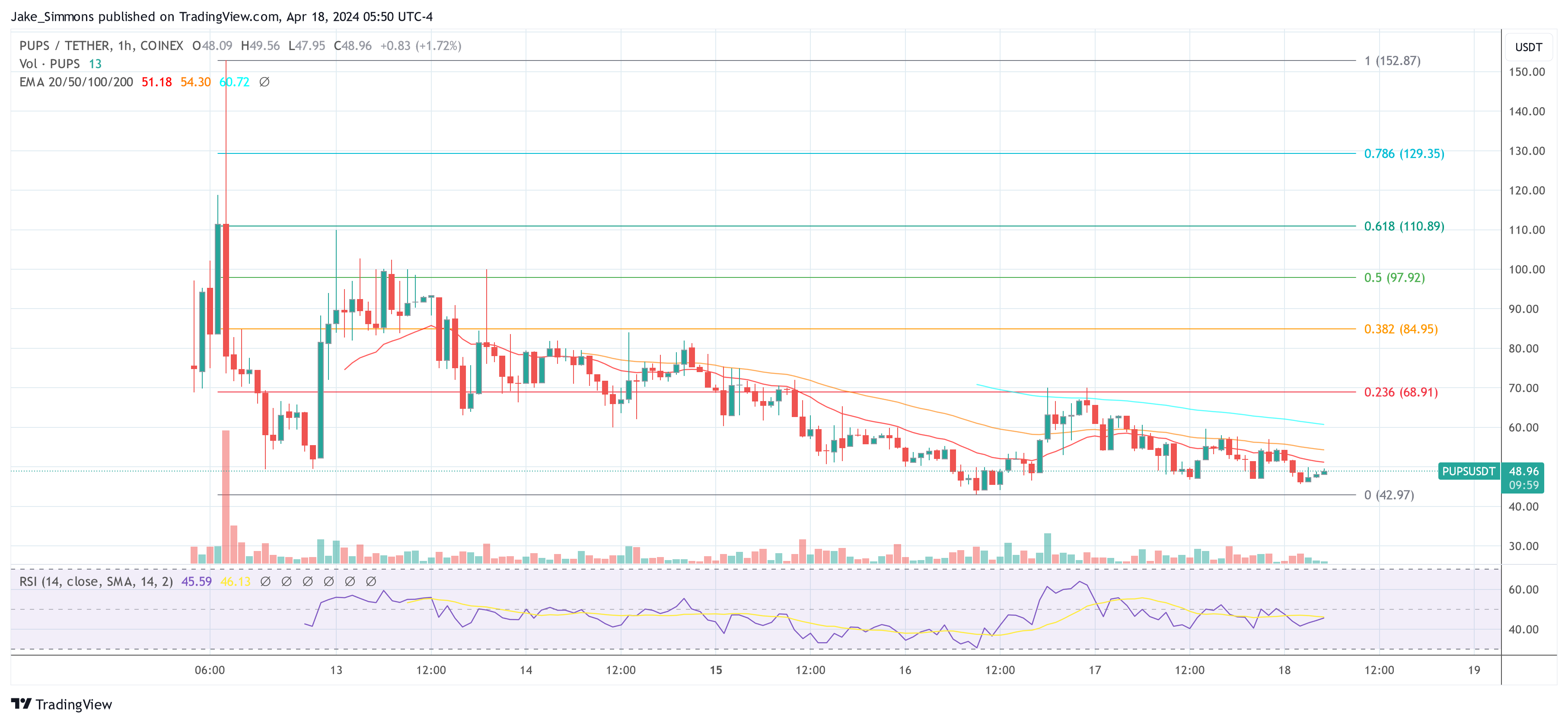 Crypto Trader Predicts Next 100x Opportunity After 170x And 520x
