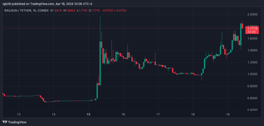 Railgun Among Crypto Market Top Gainers: Why Is RAIL 53% Up?