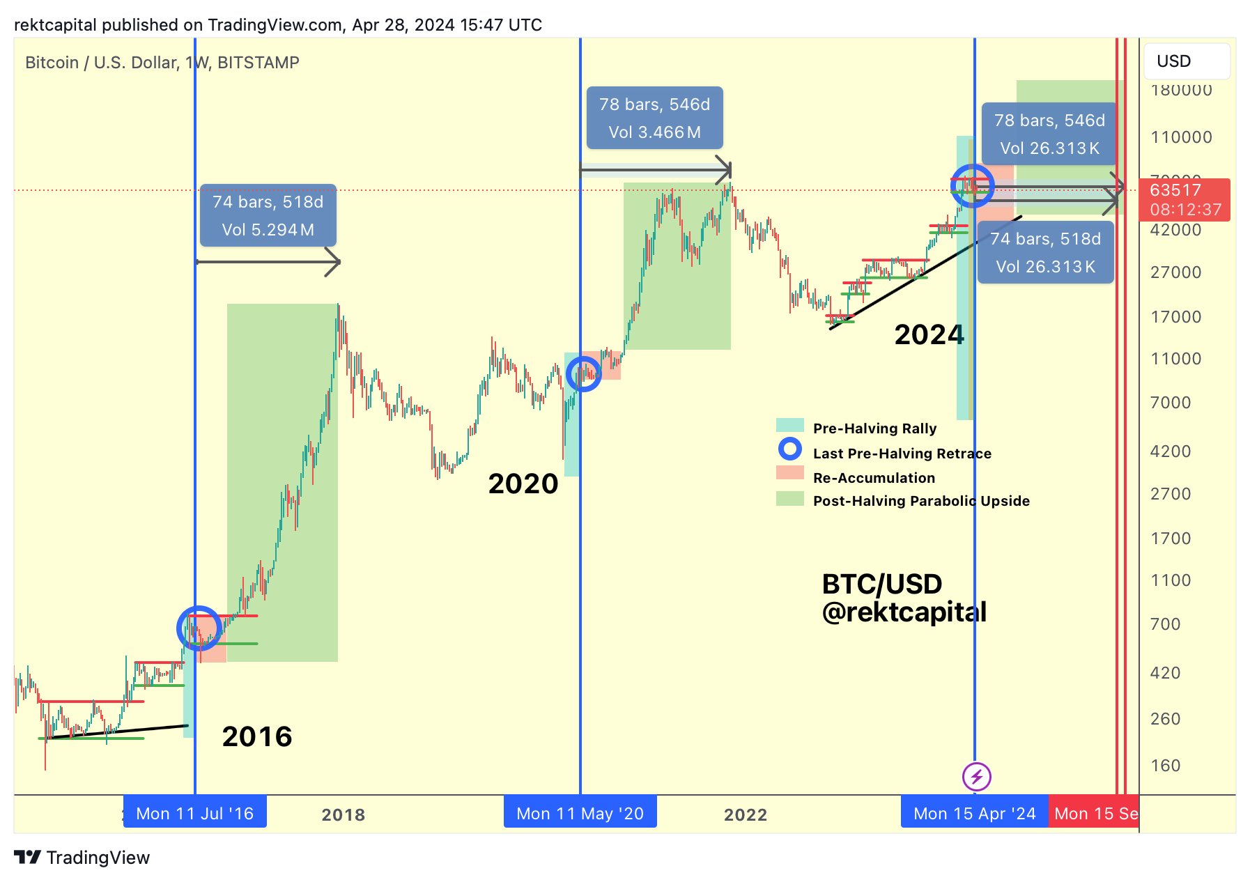 Bitcoin Long-Term Outlook: Analyst Foresees Peak In Late 2025