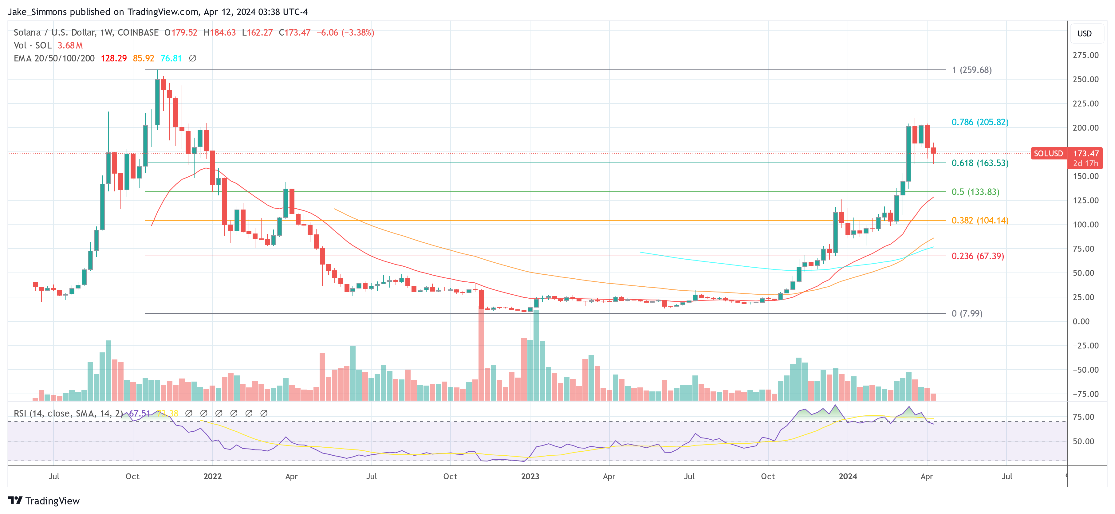 Is Solana (SOL) Price Rally Over?  What are the basic principles?