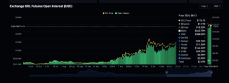 Solana Open Interest Drops $370 Million Amid Network Troubles, $200 Still Possible?