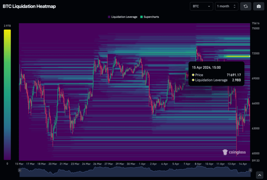 BTC Liquidation Heatmap.