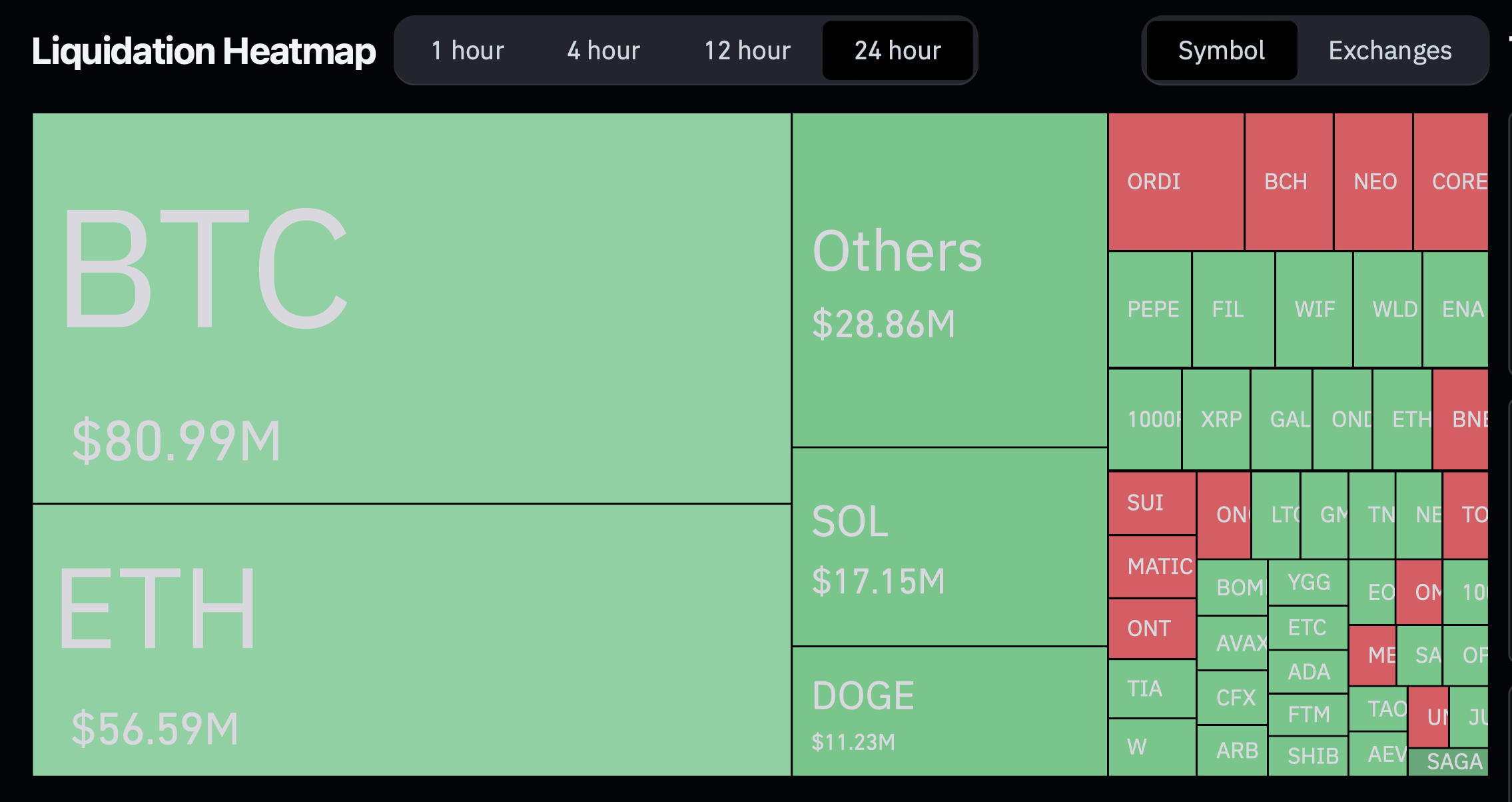 Cryptocurrency market liquidation heatmap