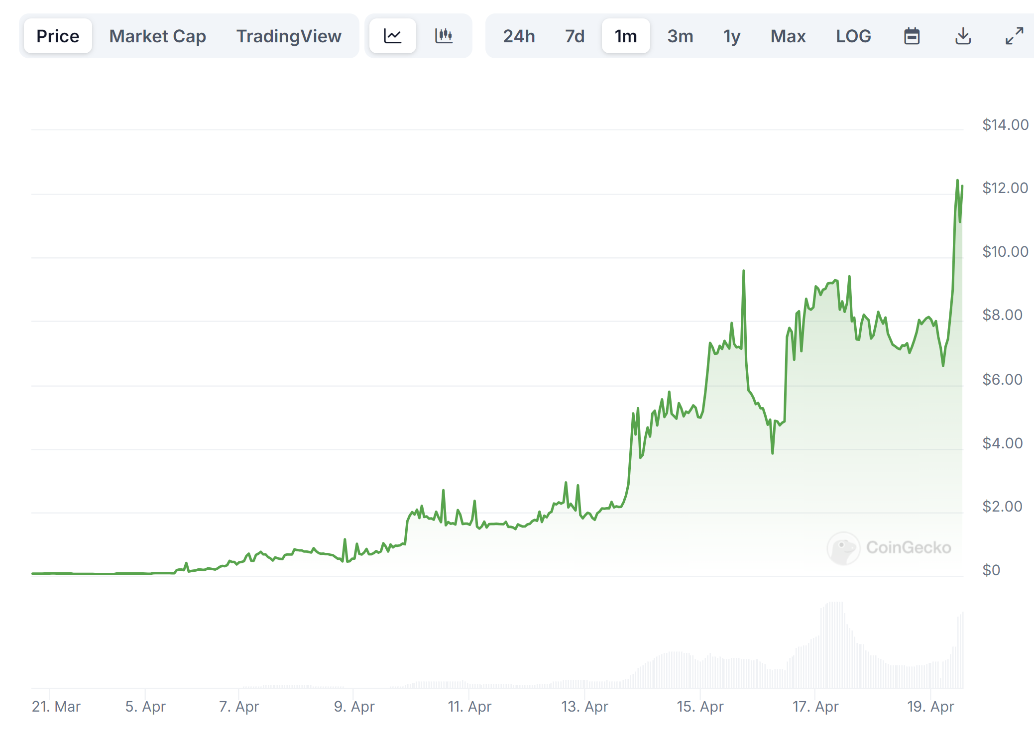 قیمت WZRD/USD