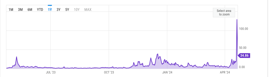 Bitcoin Average Transaction Fee