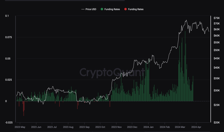 Bitcoin Funding Rates