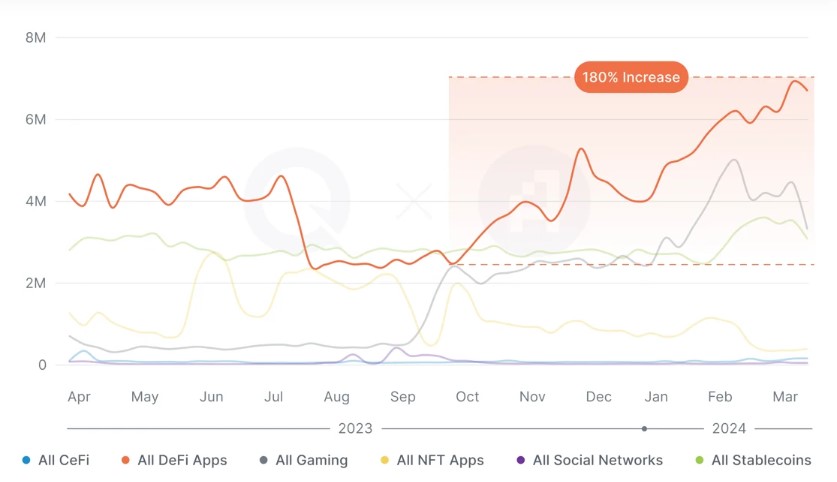 DeFi And Web3 Gaming Dominate Q1: Record Transactions Leave Stablecoins In The Dust, Report