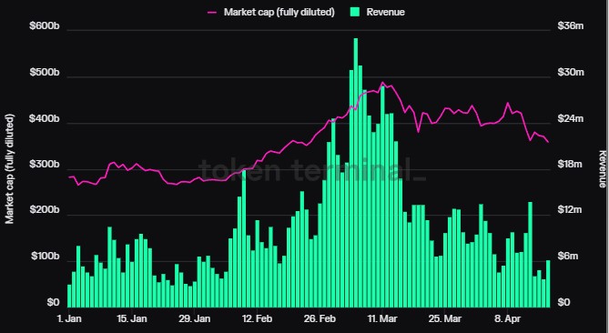 Ethereum Blockchain’s Q1 2024 Success: Unveiling The Factors Behind The $370M Profit Surge