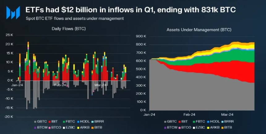 Bitcoin Q1 Performance Digest: 70% Price Surge, Inflows Into ETFs, And Expansion Of Layer TVL Revealed
