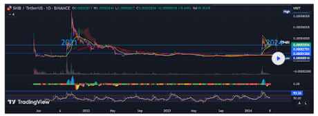 Crypto Analyst Predicts Shiba Inu Price Will Reach $0.0001 If This Happens