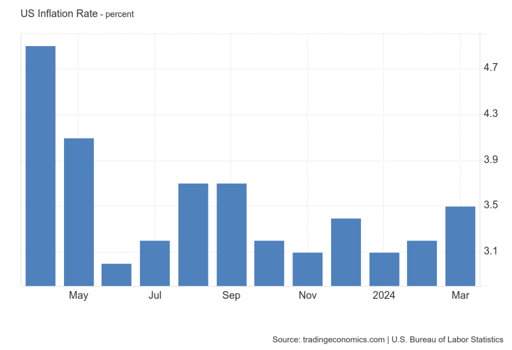 United States CPI data | Source: Trading Economics