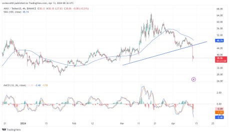 Avalanche (AVAX) downtrend continues amid market uncertainty