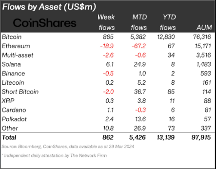 Cardano Rides The ETF Wave: Inflows Surge To Over $1 Million – Details