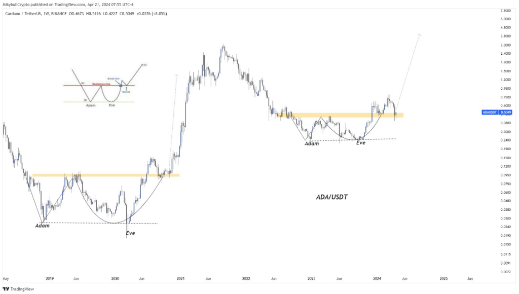 The Cardano $1 Dream: Is A Price Explosion Coming Or Just Deja Vu?