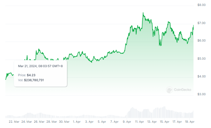 TVL Soars 300% In A Month