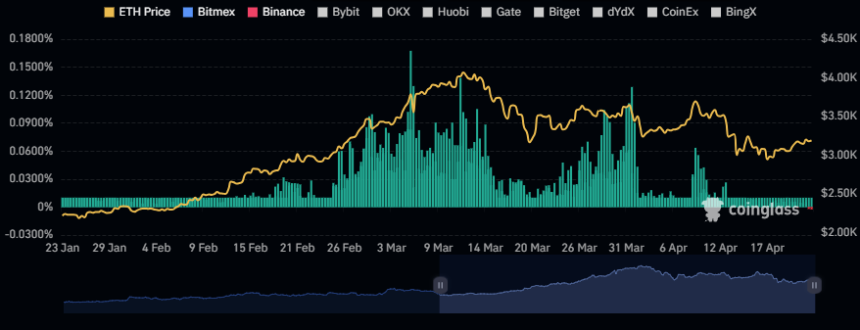 イーサリアムの資金調達率