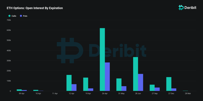 Interés abierto de Ethereum por vencimiento.