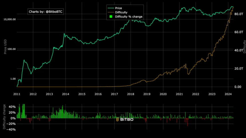 Bitcoin Mining Difficulty History Chart.