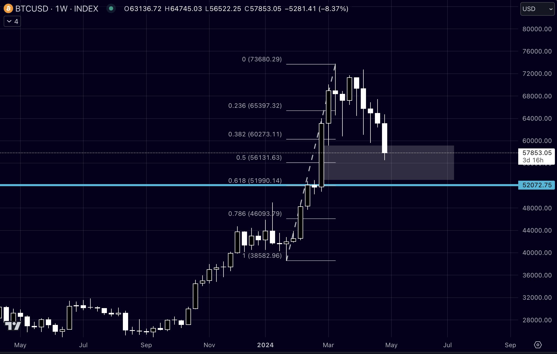 Bitcoin price analysis