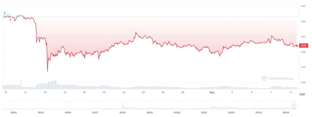 $20 On The Horizon For XRP? Unpacking A Potential 650x Surge And What It Means