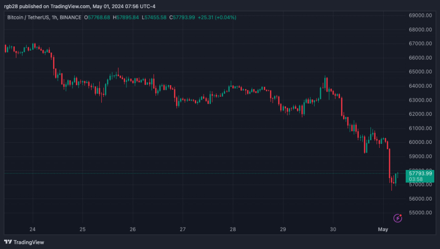 BTC, Bitcoin, BTCUSDT