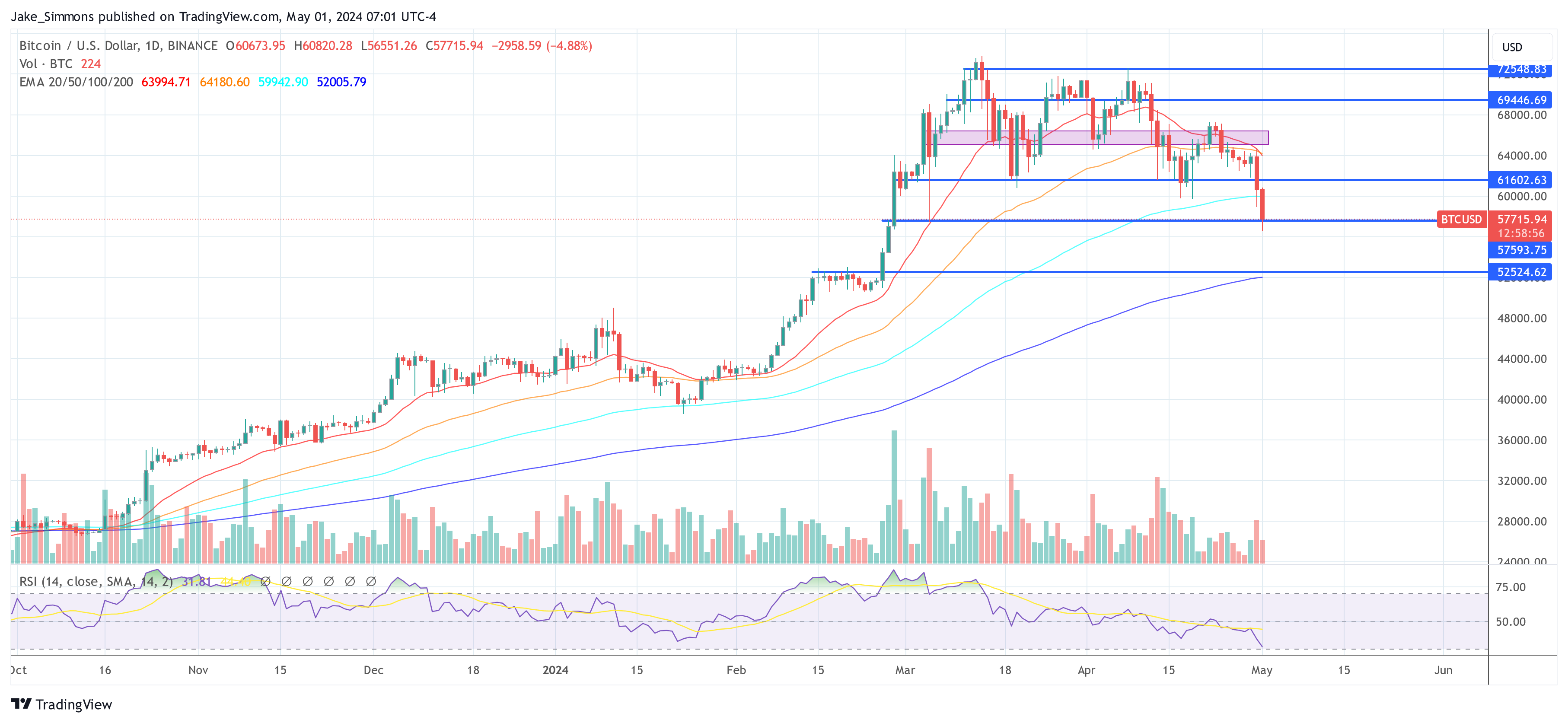 Bitcoin price