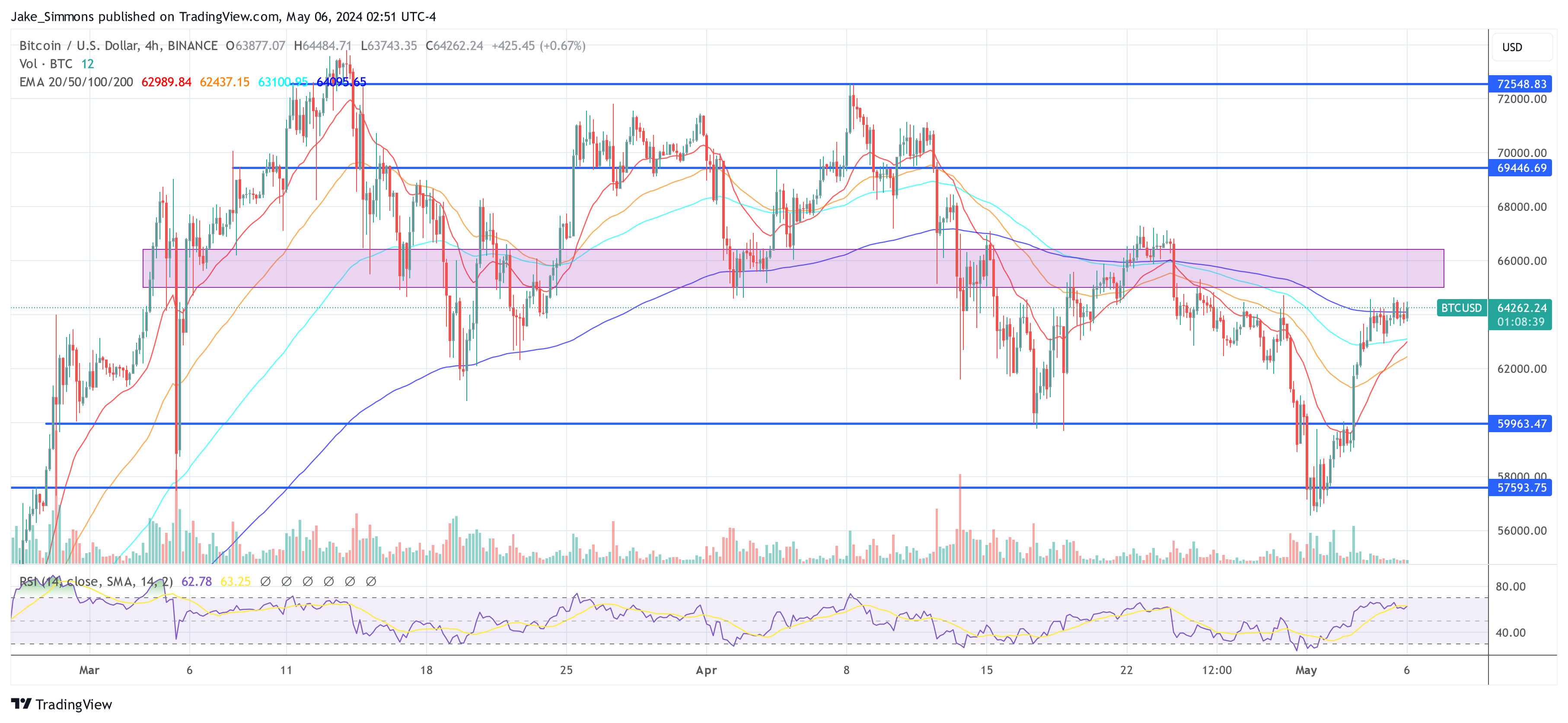 Preço do Bitcoin