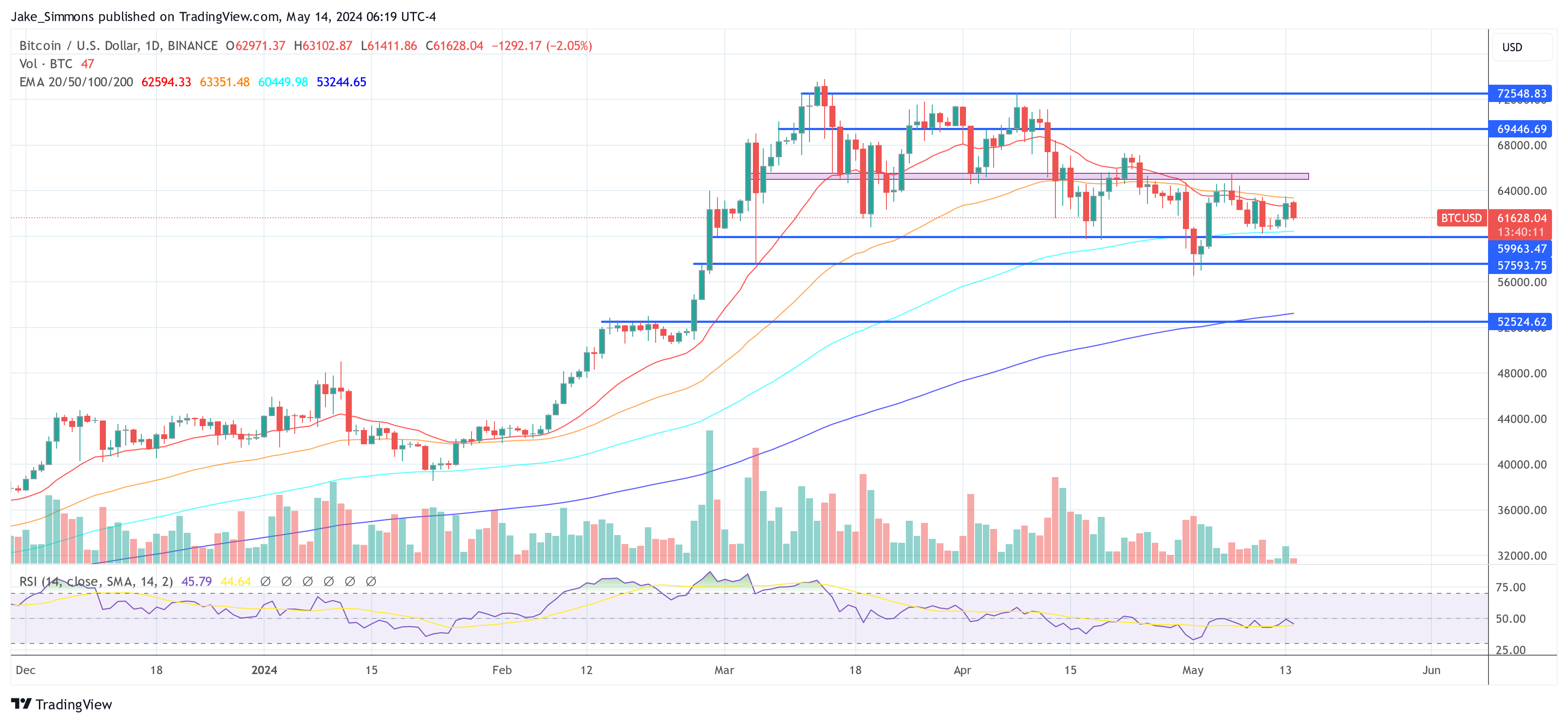 Bitcoin Price Poised To Surge If Projections Hold True