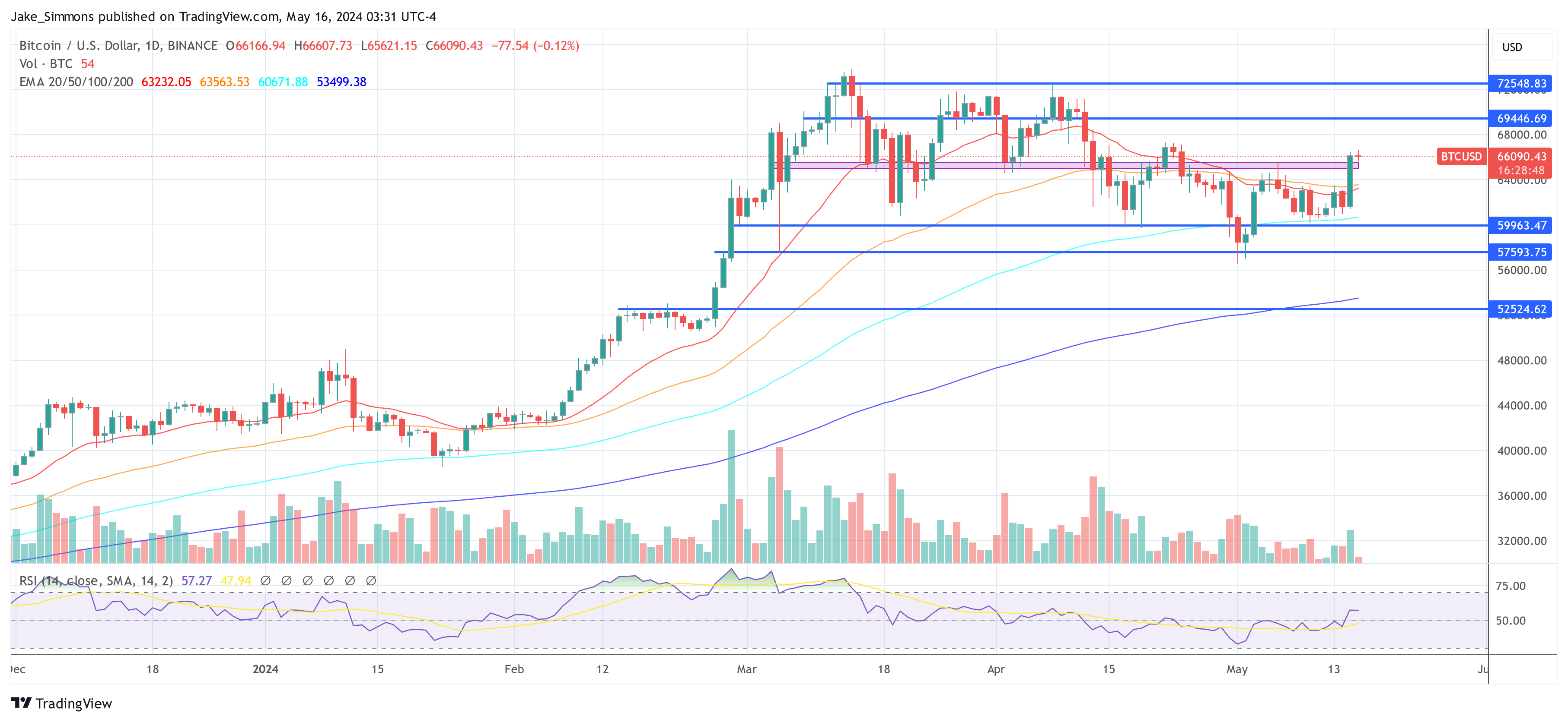 Most Important Bitcoin Indicator Nears Bullish Flip: 0,000 Soon?