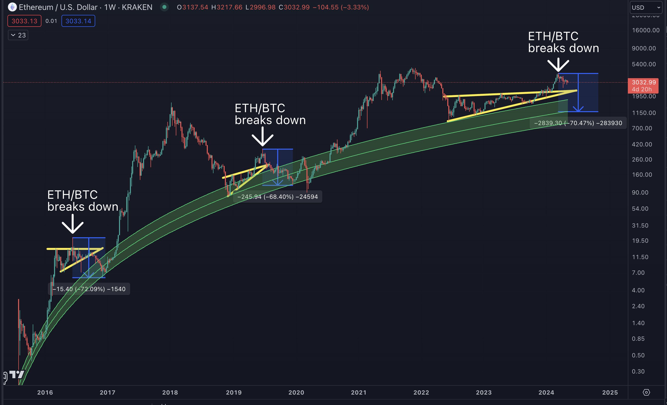 Криптоэксперт высказывает мнение о недавнем падении пары ETH/BTC