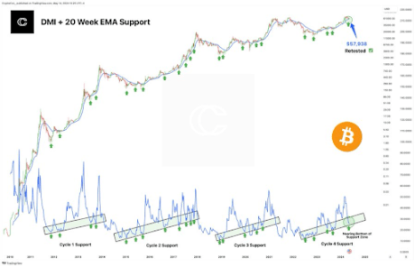 Bitcoin Analyst Reveals Why $57,938 Is The Level To Watch This Week