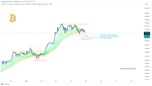 Aus diesem Grund glaubt dieser Krypto-Analyst, dass sich Bitcoin in einer „Prime Buy Zone“ befindet