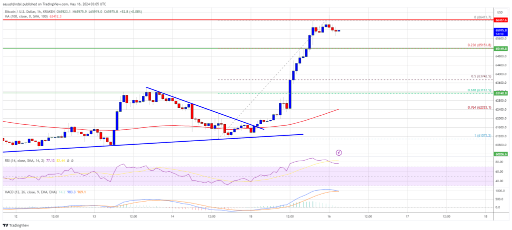 Bitcoin Breaks Free: Emerging from Bearish Sentiment, Crypto Market Optimism Rises