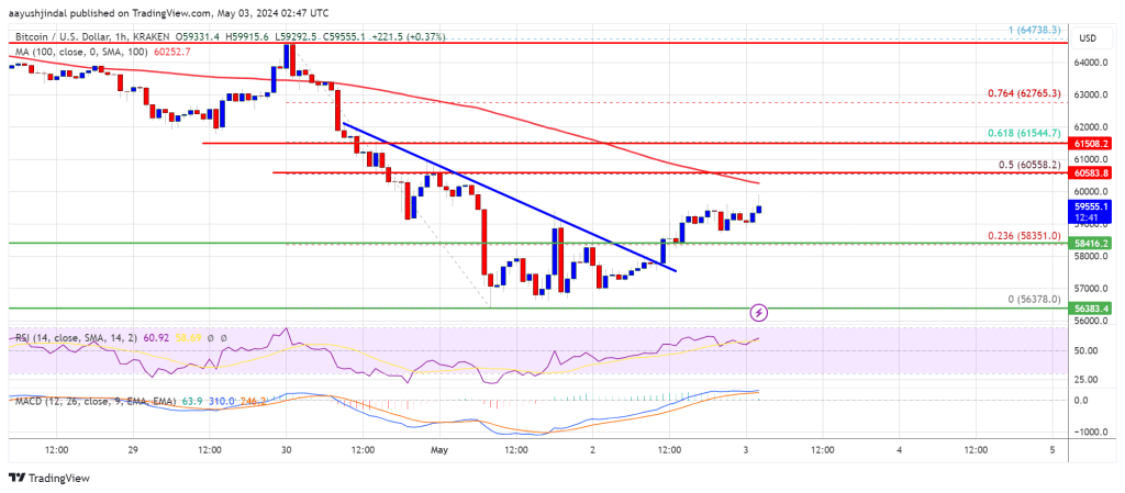 Bitcoin price recovery may face several hurdles near $60K, here’s why