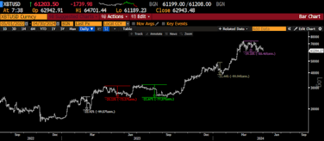 Despite BTC below $60,000 Bitcoin investors remain unmoved, the worst is almost over