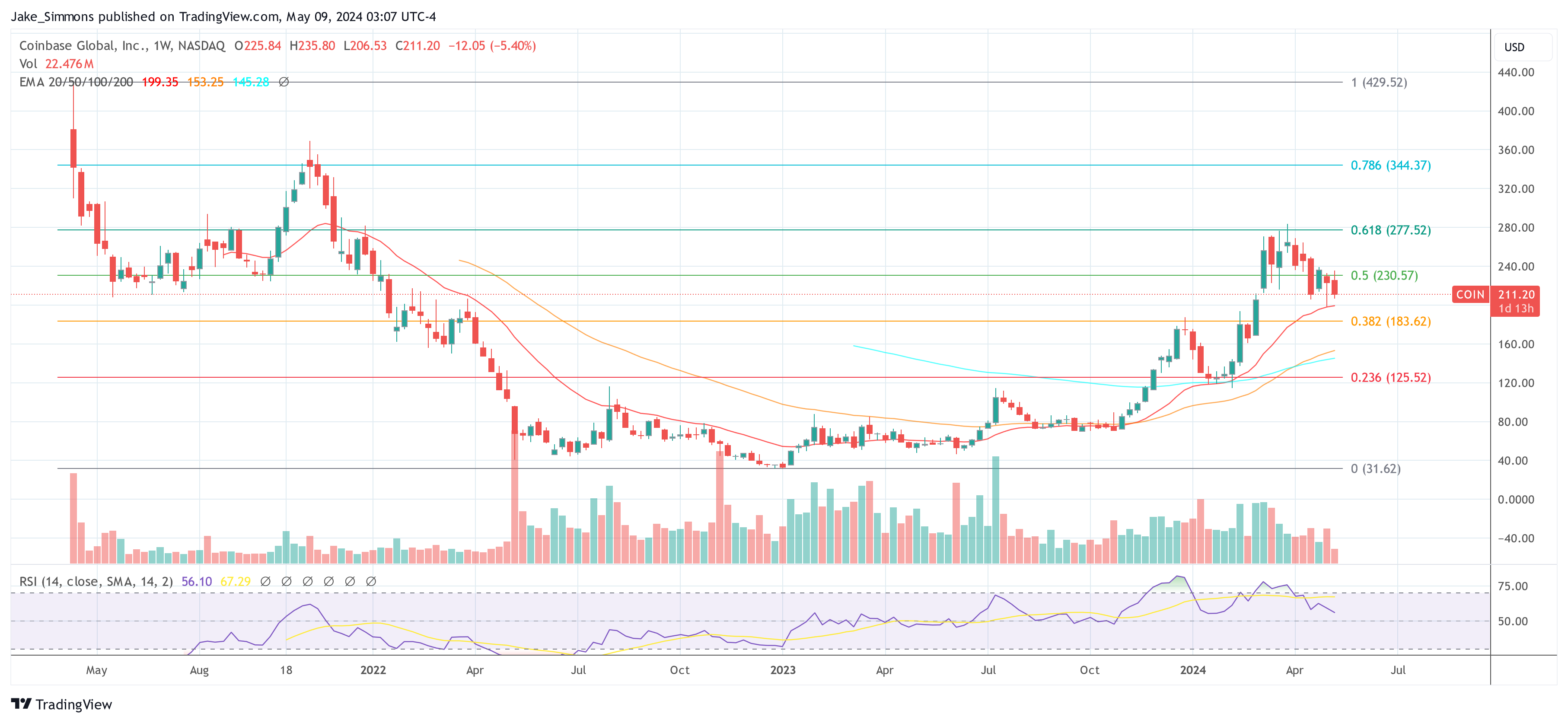 Bitwise Heralds Coinbase (COIN) As The ‘Next Amazon’: Price Targets