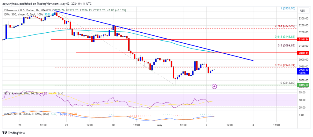 Ethereum Price