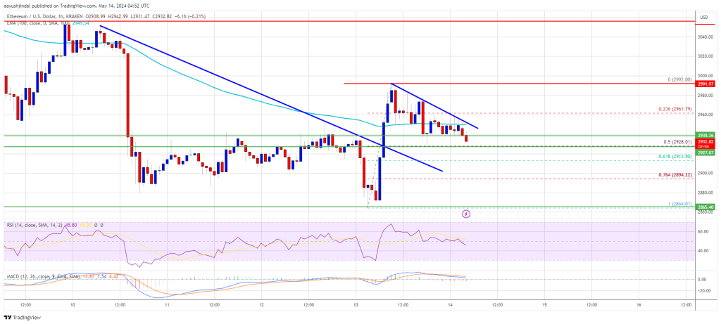 Can Ethereum Price Repeat Pattern and Start Fresh Surge To $3,200?