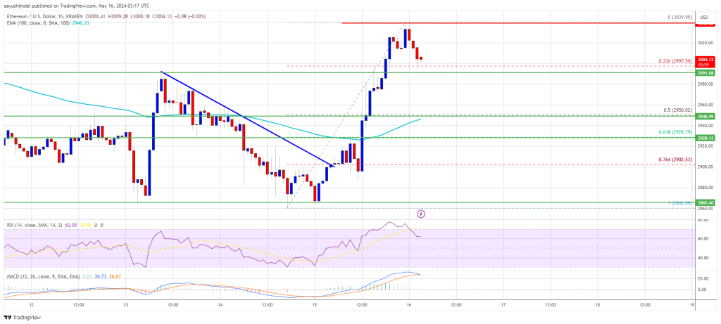 Ethereum Price