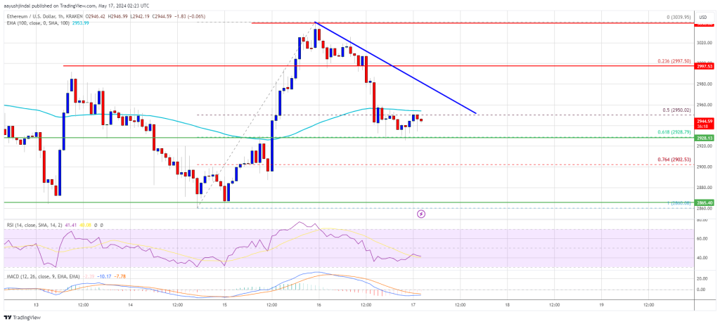 Ethereum Price Undergoes Technical Correction: Market Adjusts After Recent Increase
