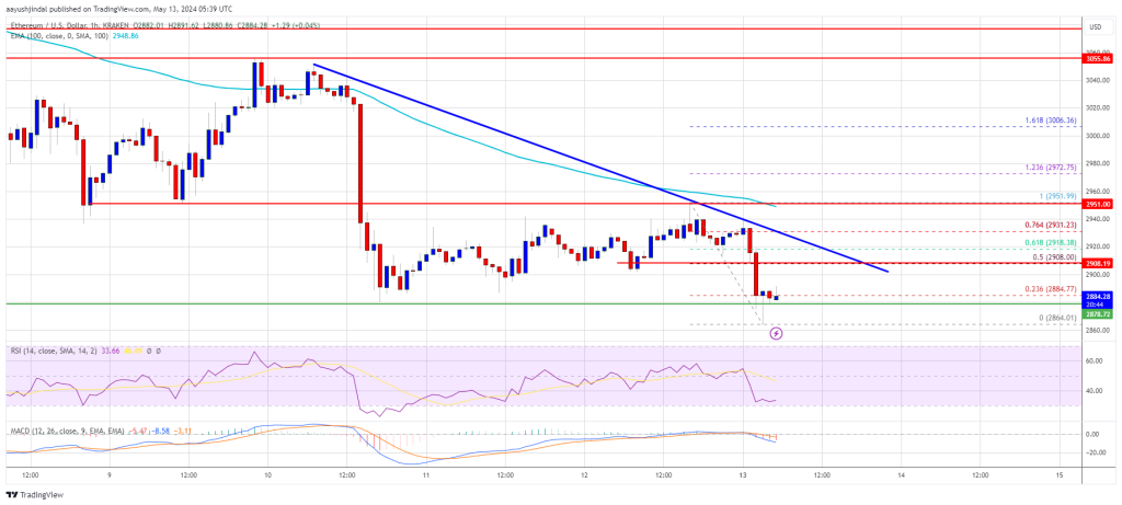 Ethereum price takes a hit and threatens fresh lows