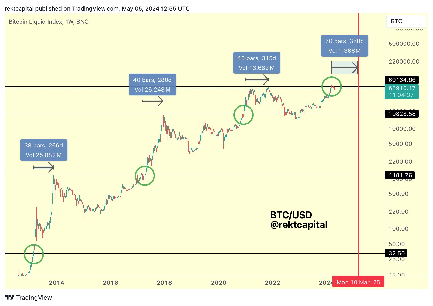 Bitcoin rhythm  analysis