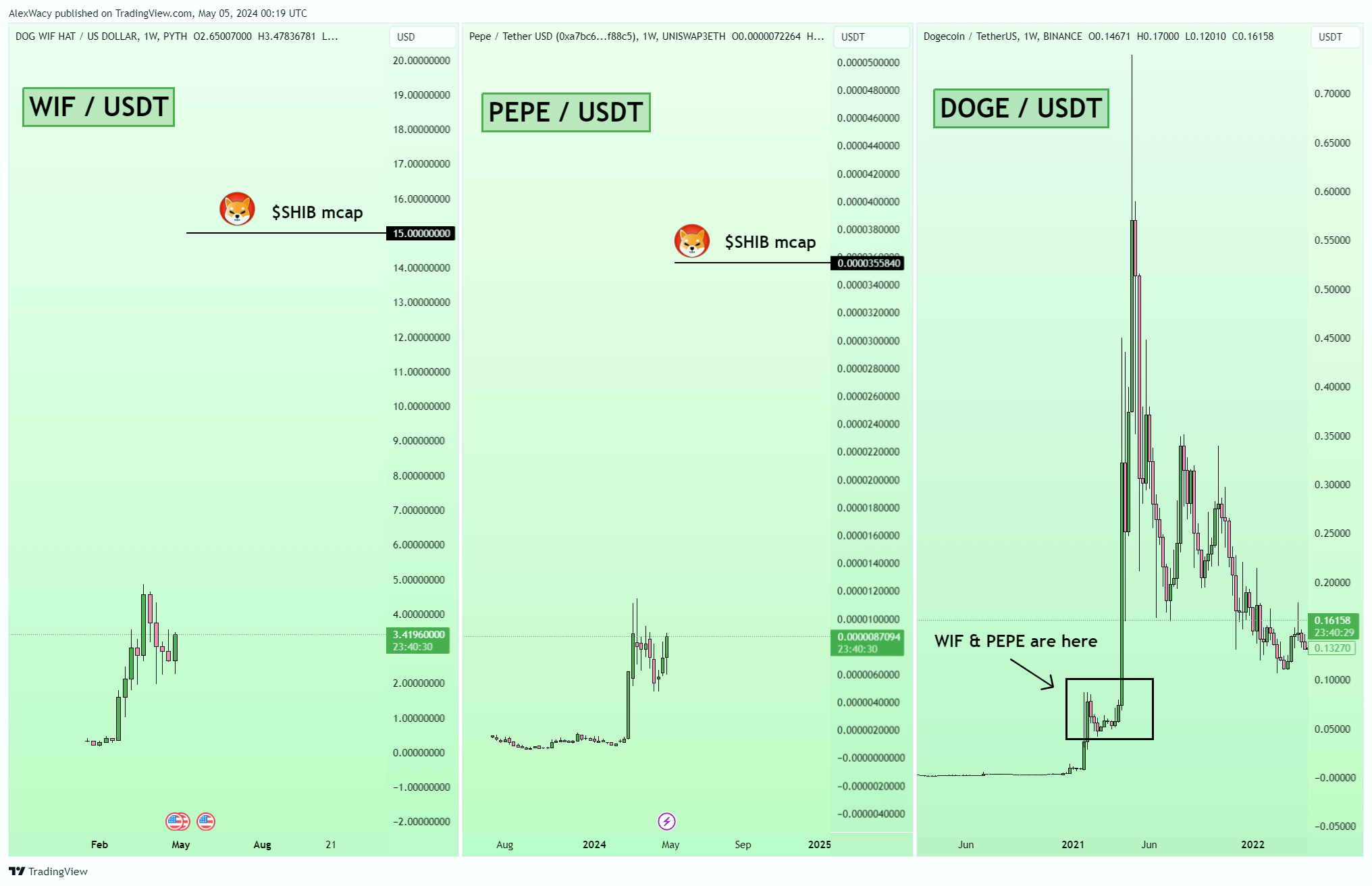 Comparação PEPE WIF Dogecoin