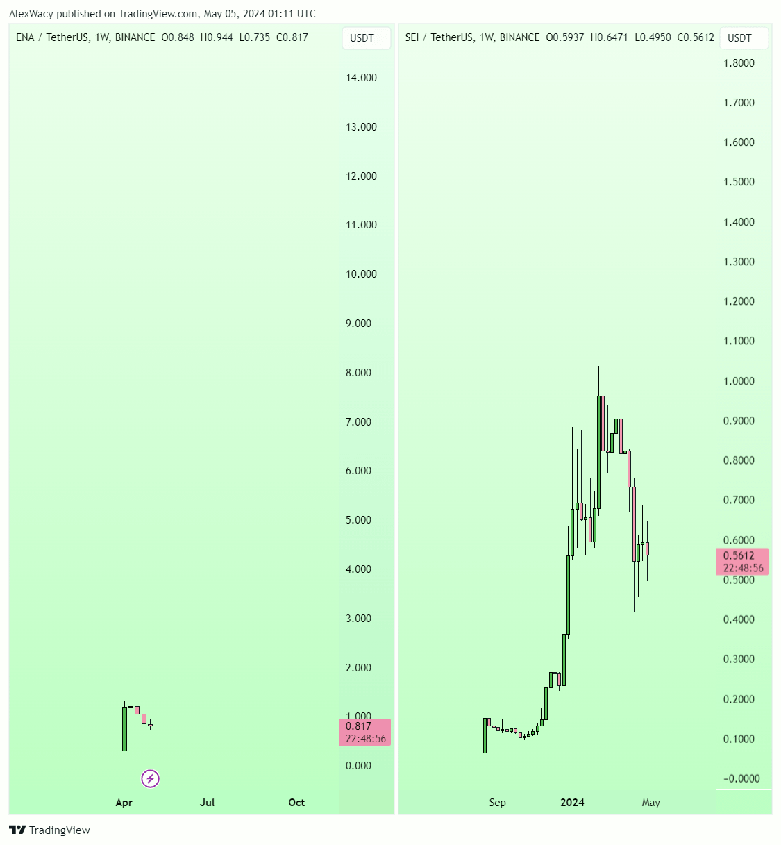 Comparação ENA vs SEI