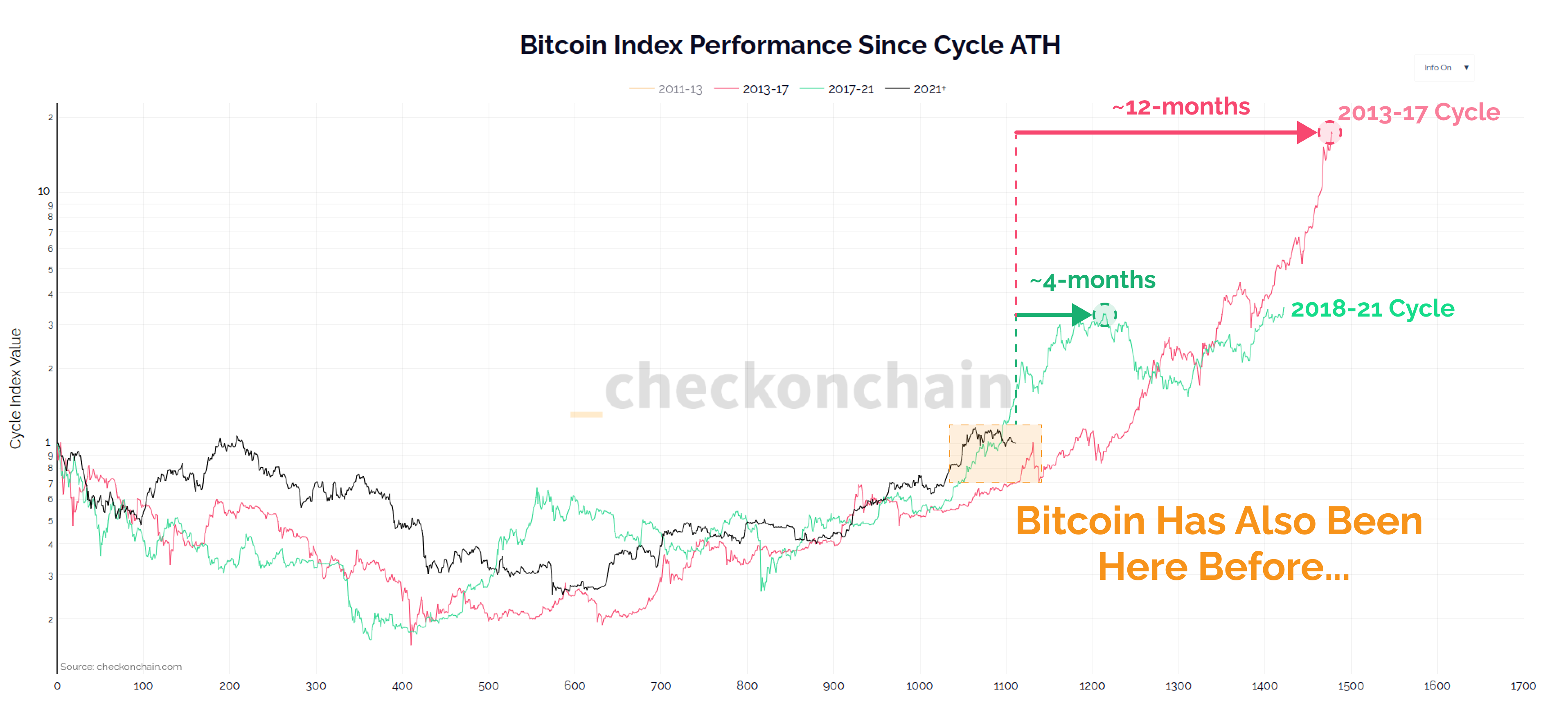 Rendimiento del índice Bitcoin desde el ciclo ATH