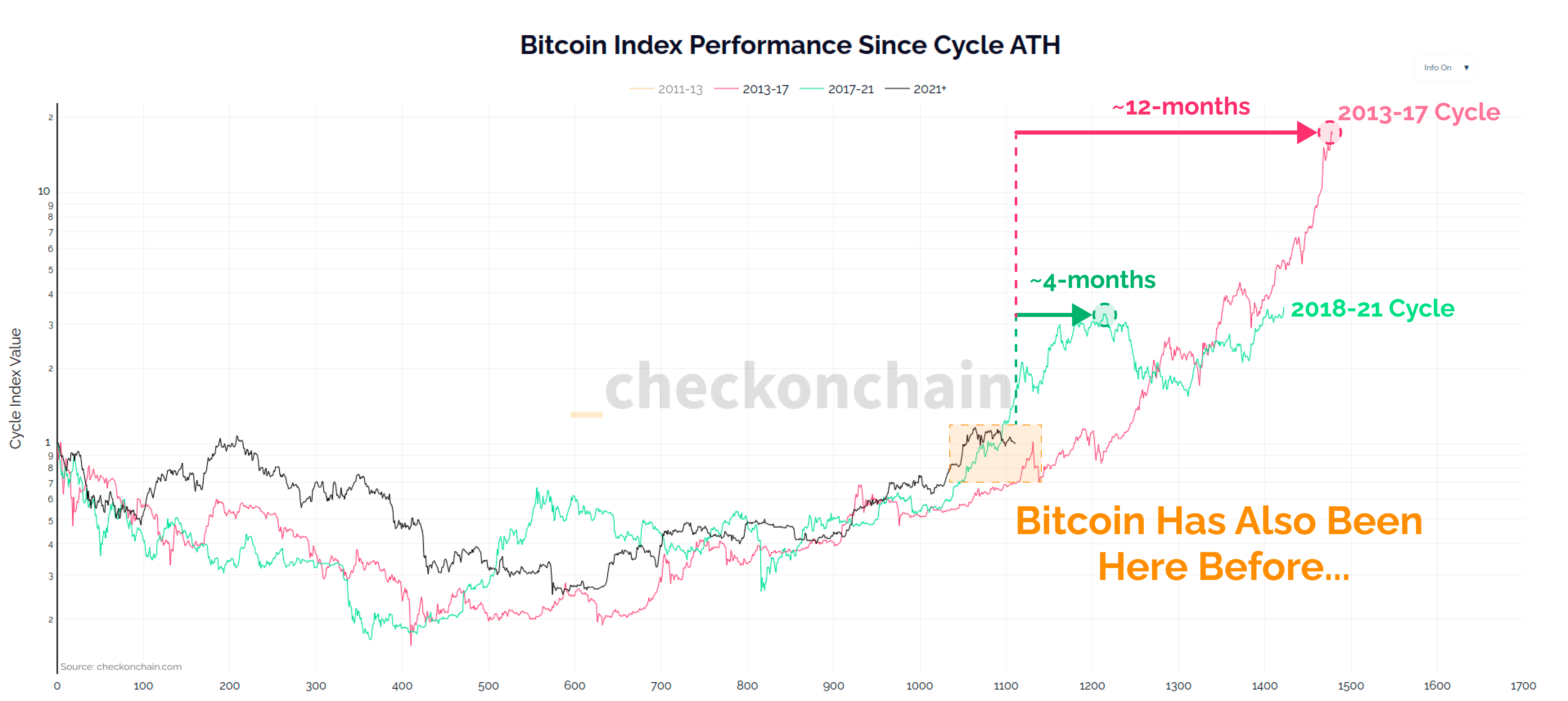 Rendimiento del índice Bitcoin desde el ciclo ATH