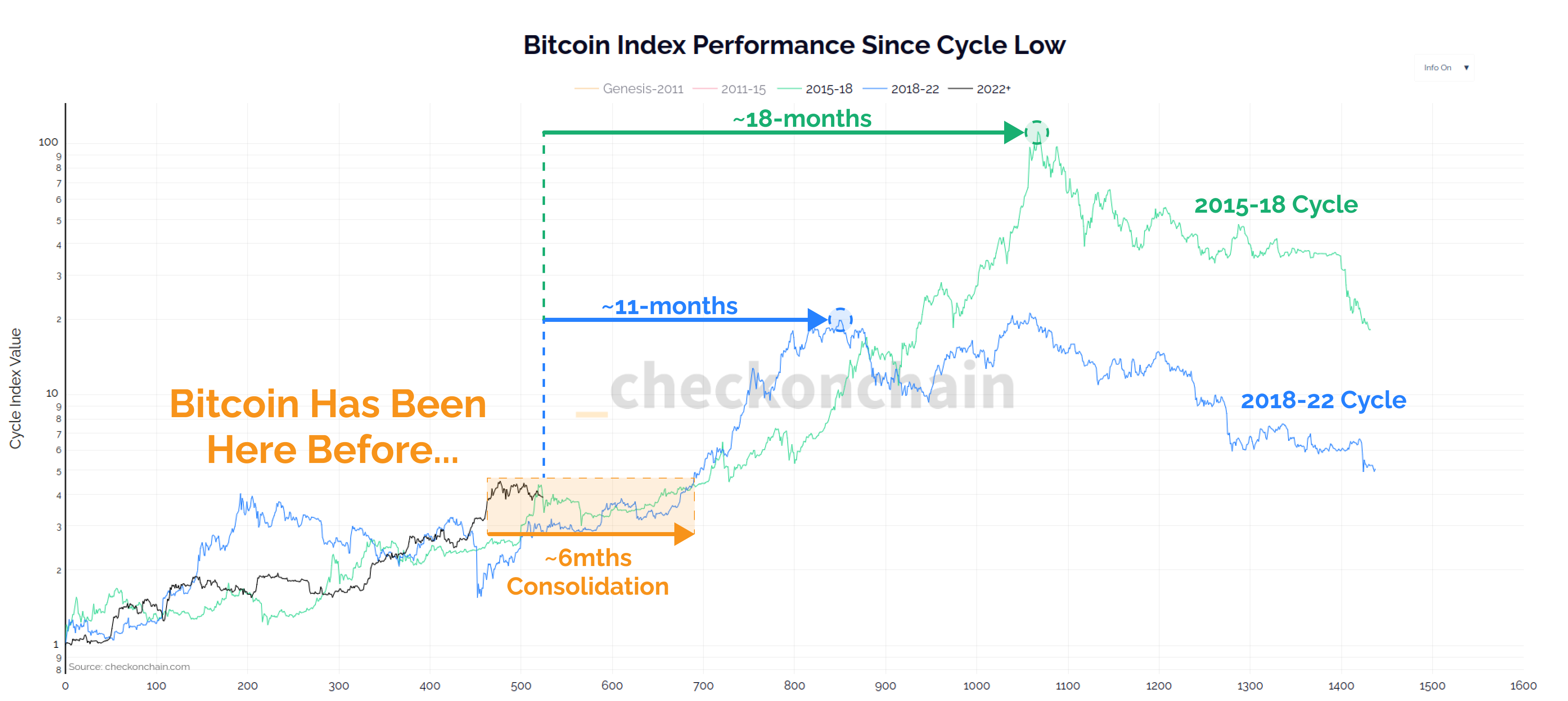 Rendimiento del índice Bitcoin desde el mínimo del ciclo