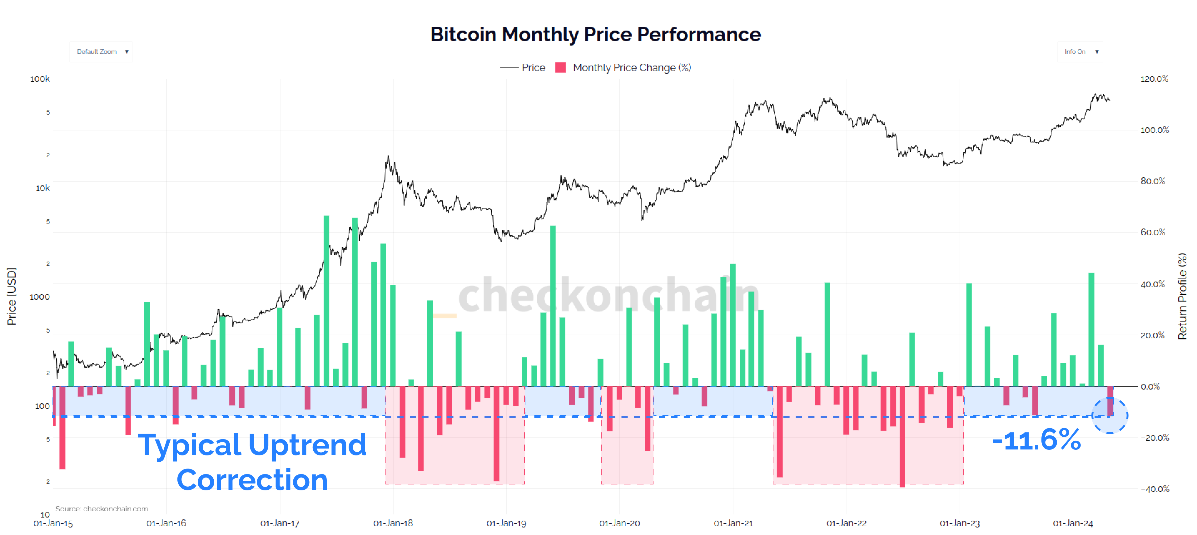 Rendimiento del precio mensual de Bitcoin