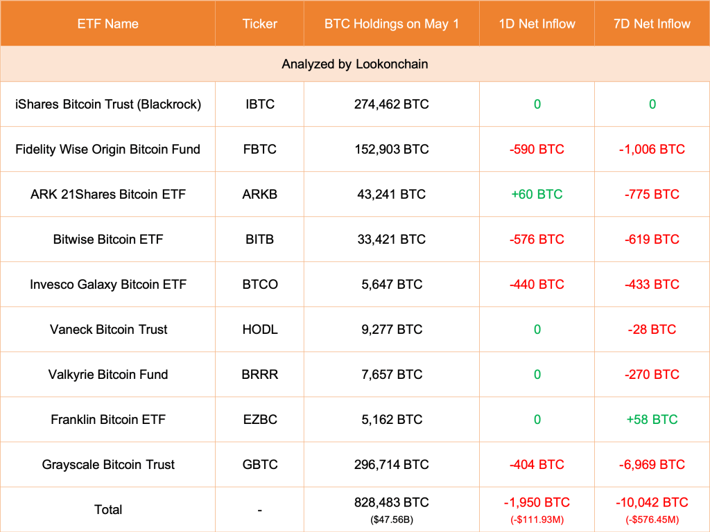 现货比特币 ETF 追踪器 | 来源：Lookonchain，来自 X