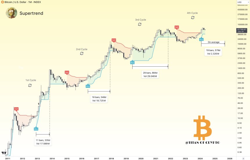 Preço do Bitcoin